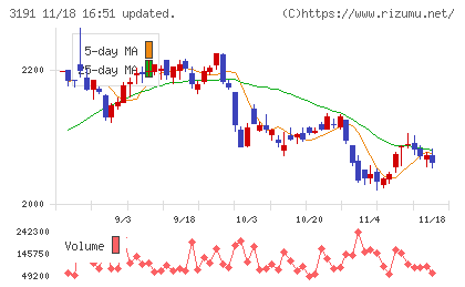 ジョイフル本田チャート