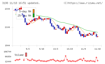 ＳＦＰホールディングスチャート