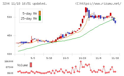 トーア紡コーポレーションチャート