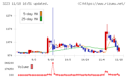 エスエルディーチャート