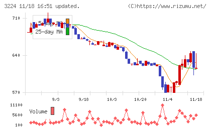 ゼネラル・オイスターチャート