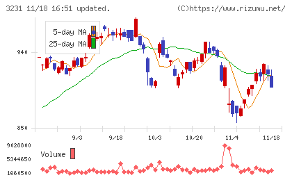 野村不動産ホールディングスチャート