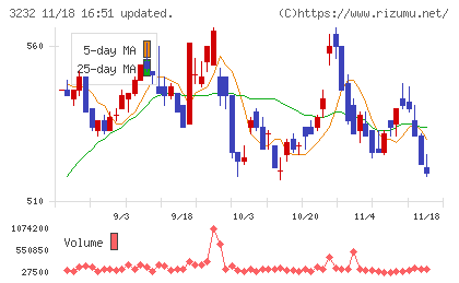 三重交通グループホールディングスチャート
