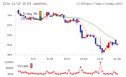 フライヤーチャート