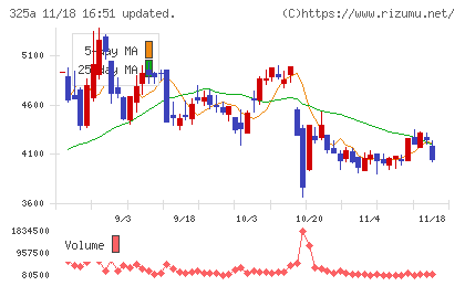 ＴＥＮＴＩＡＬチャート