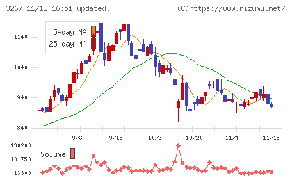 フィル・カンパニーチャート