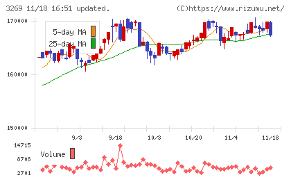 アドバンス・レジデンス投資法人チャート
