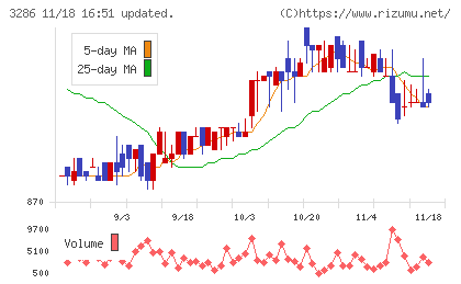 トラストホールディングスチャート