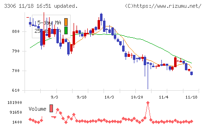 日本製麻チャート