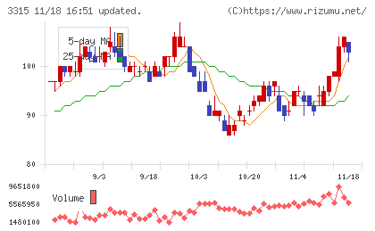 日本コークス工業チャート