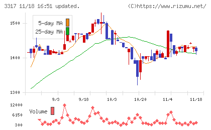 フライングガーデンチャート