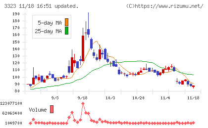 レカムチャート