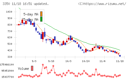 メタプラネットチャート