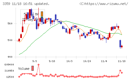 ｃｏｔｔａチャート