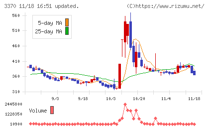 フジタコーポレーションチャート