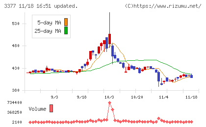 バイク王＆カンパニーチャート
