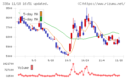ＺｅｎｍｕＴｅｃｈチャート