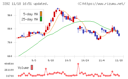 デリカフーズホールディングスチャート