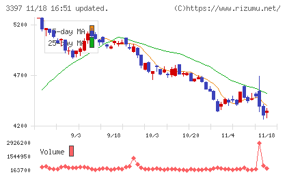 トリドールホールディングスチャート