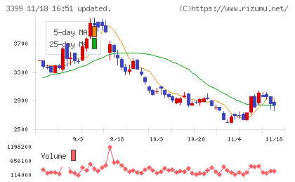 丸千代山岡家チャート