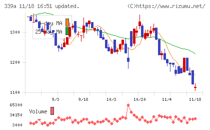 プログレス・テクノロジーズ　グループチャート