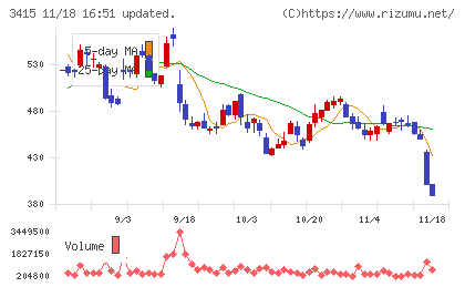 ＴＯＫＹＯ　ＢＡＳＥチャート