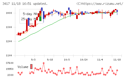 大木ヘルスケアホールディングスチャート