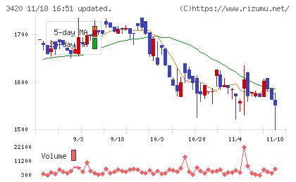 ケー・エフ・シーチャート
