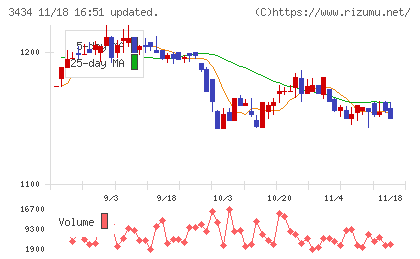 アルファチャート