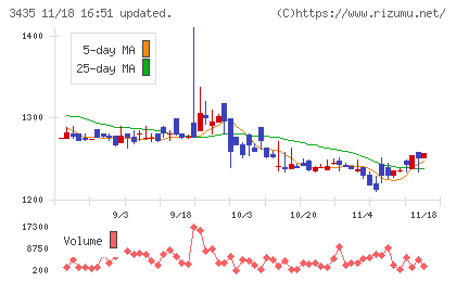 サンコーテクノチャート