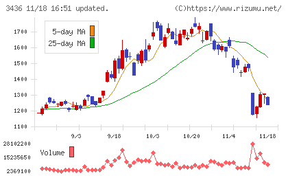 ＳＵＭＣＯチャート