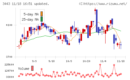 川田テクノロジーズチャート
