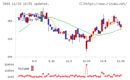 菊池製作所チャート