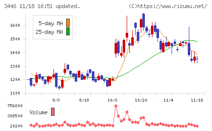 ジェイテックコーポレーションチャート