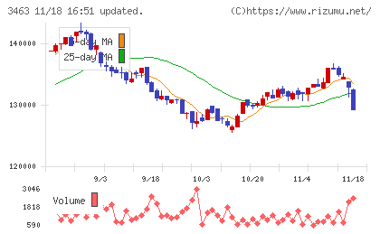 いちごホテルリート投資法人チャート