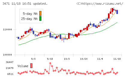 三井不動産ロジスティクスパーク投資法人チャート