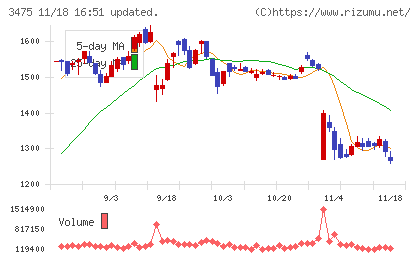 グッドコムアセットチャート