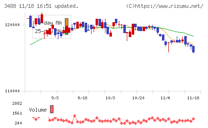 ザイマックス・リート投資法人チャート