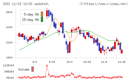 ＧＡ　ｔｅｃｈｎｏｌｏｇｉｅｓチャート