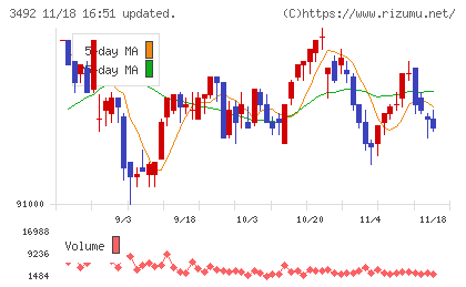 タカラレーベン不動産投資法人チャート