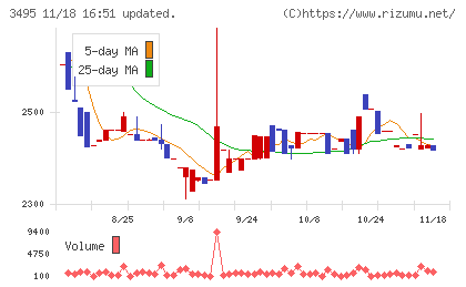 香陵住販チャート