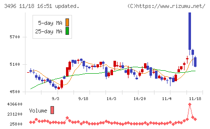 アズームチャート