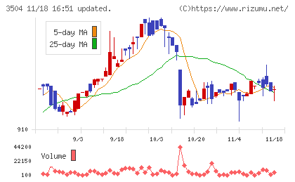 丸八ホールディングスチャート