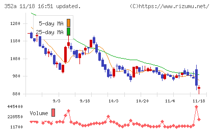 ＬＯＩＶＥチャート