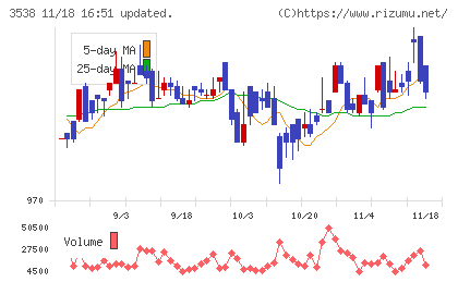 ウイルプラスホールディングスチャート