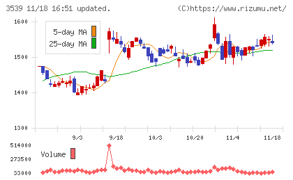 ＪＭホールディングスチャート