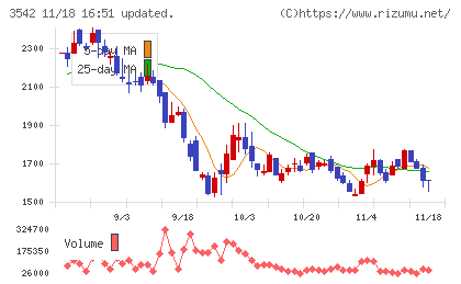 ベガコーポレーションチャート