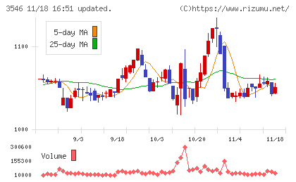 アレンザホールディングスチャート