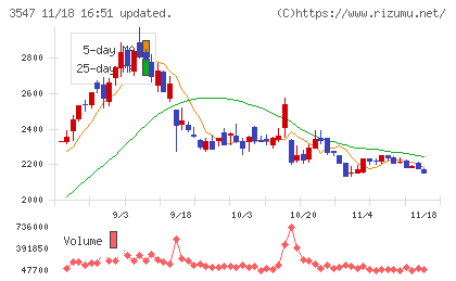 串カツ田中ホールディングスチャート