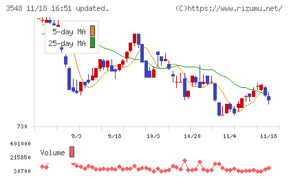 バロックジャパンリミテッドチャート
